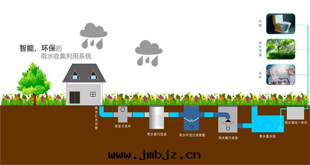 雨(yǔ)水(shuǐ)回(huí)收(shōu)利用(yòng)系(xì)統